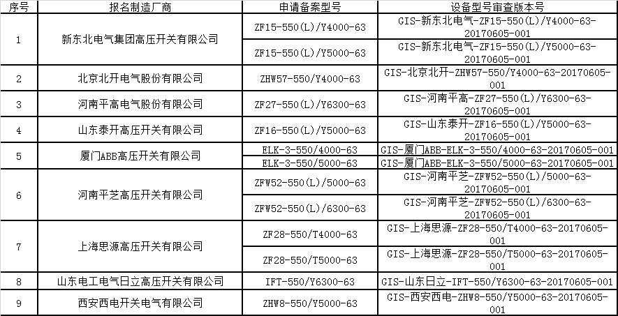 南网110kV-500kV组合电器、变压器及110kV-220kV断路器设备型号审查结果综述